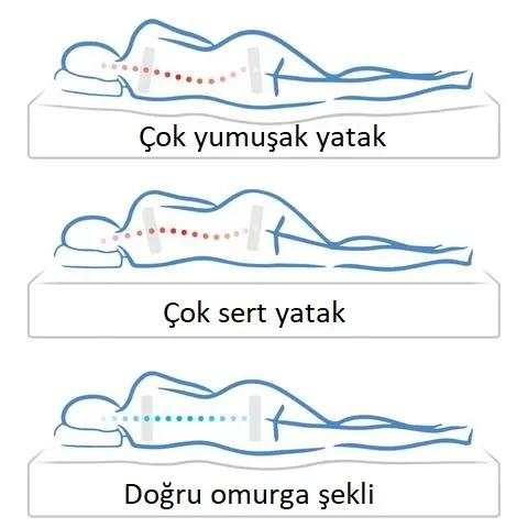 uygun yatak sertliği