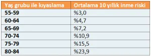 İnme (Felç) Önlenebilir mi? – kadın inme riski tablo 3